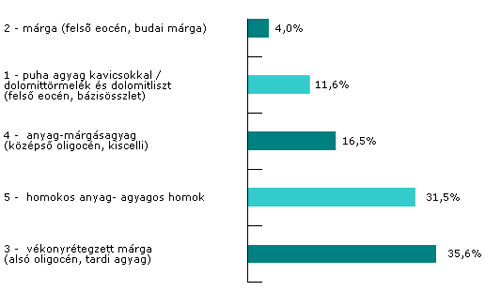 4. ábra: A 'B' jelű mérnökgeológiai szakaszon a jobboldali alagút függőleges tengelyében felülről lefelé megjelenő kőzetcsoportok %-os megoszlása 