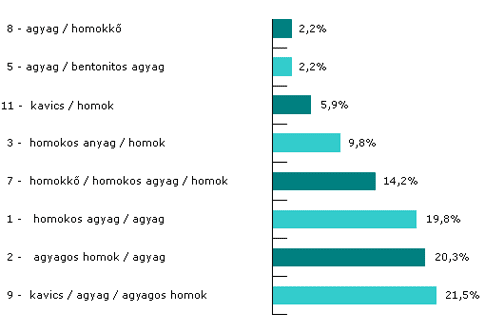 6. ábra: A 'C' jelű mérnökgeológiai szakaszon a jobboldali alagút függőleges tengelyében felülről lefelé megjelenő kőzetcsoportok %-os megoszlása 