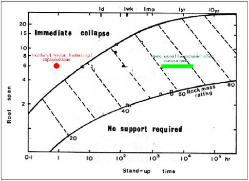 2. ábra: Kőzetállékonysági diagramm, a budai szakaszon, az RSR és az alagútátmérő függvényében (Bieniawski, 1974) 