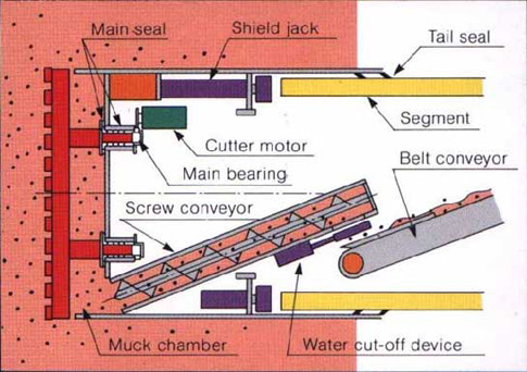 Schematic diagram and assembly of of EPB shield