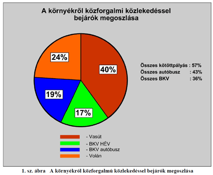 A fővárosba tömegközlekedési utasként a környékről (távolsági utazások nélkül) beérkező utasok mennyisége