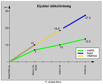 A metró és a felszíni eszközök által biztosított eljutási időkülönbséget