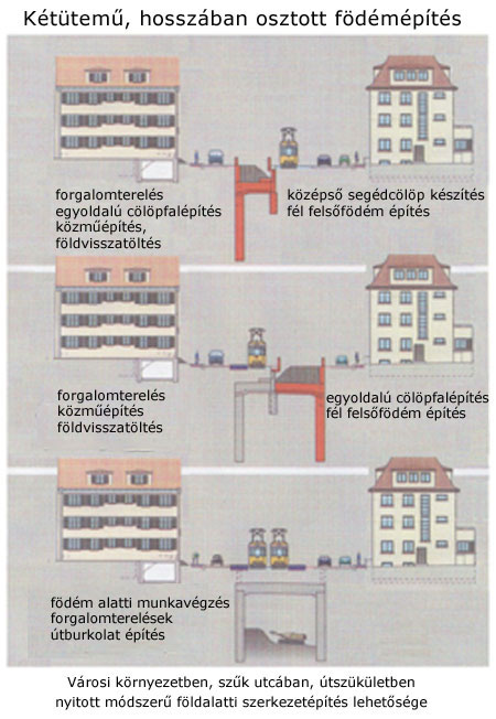 Födémépítés menete 